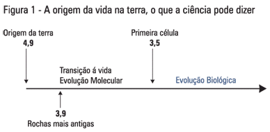 Origem da vida